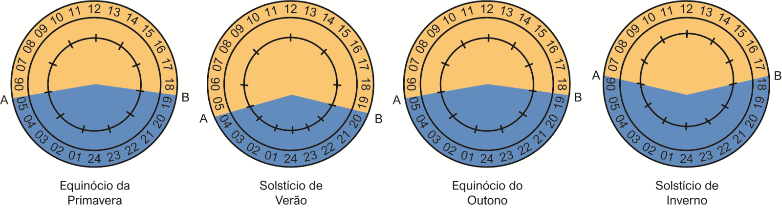 ciclo circadiano equinócios e solistícios