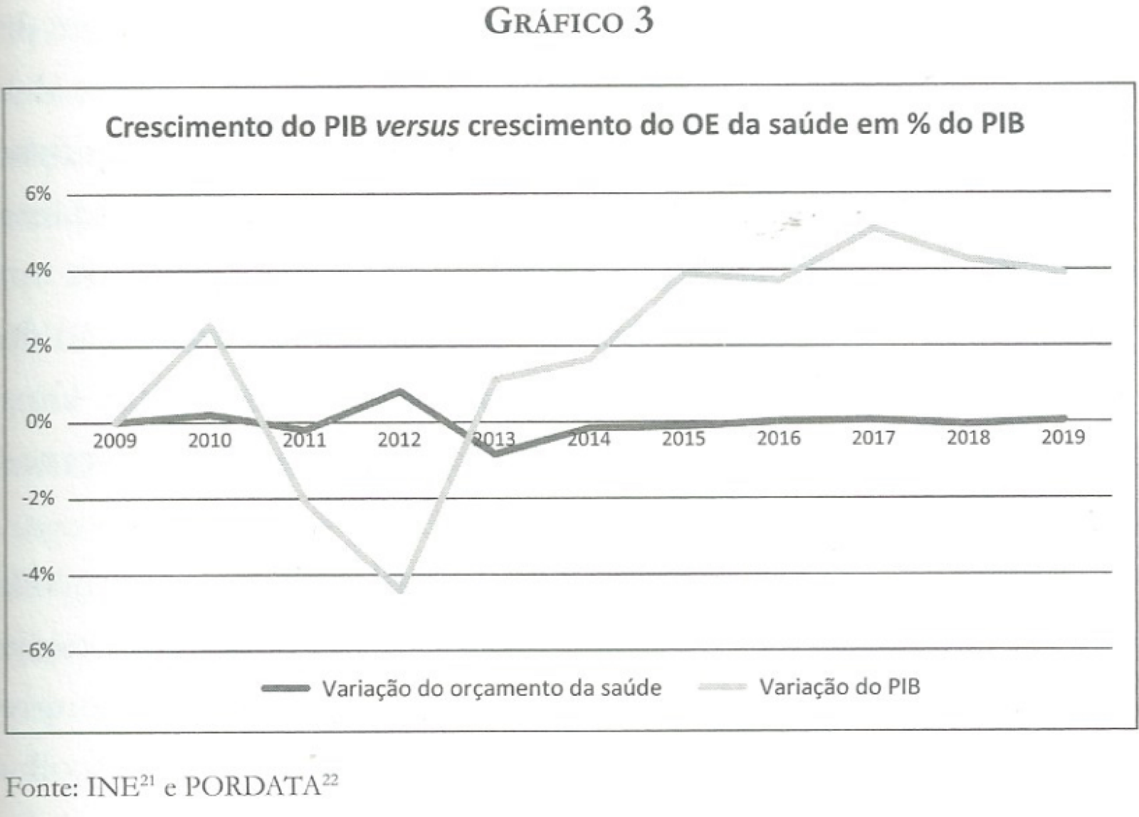 Gráfico PIB vs Orçamento Sáude