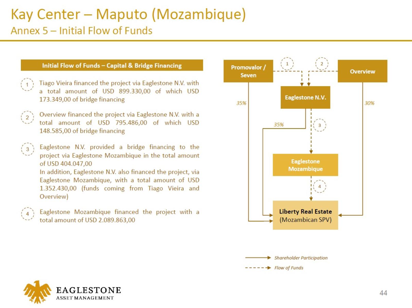 Financiamento Estrutura Societária K Tower