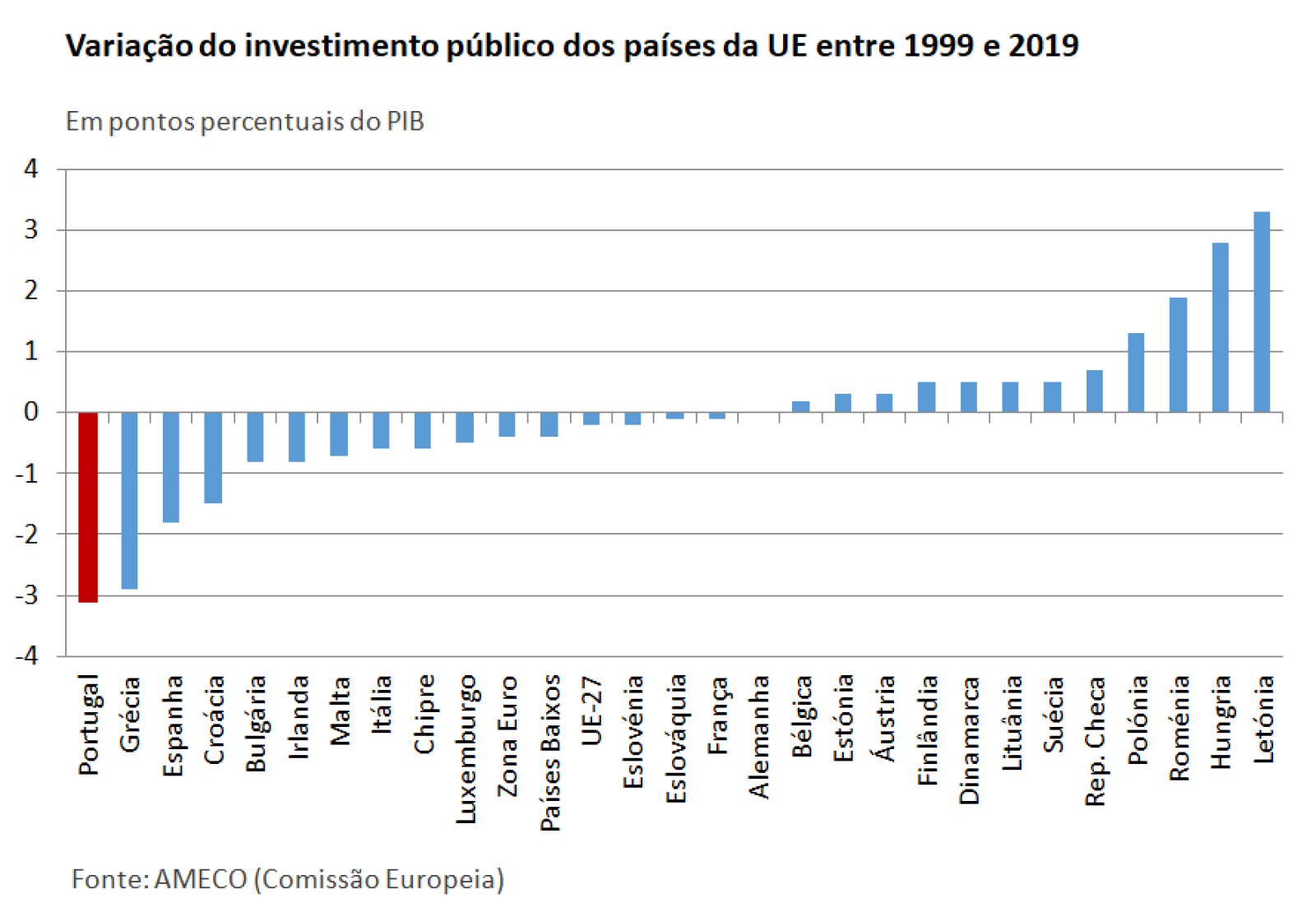 grafico variacao do investimento publico dos paises da ue 1999-2019