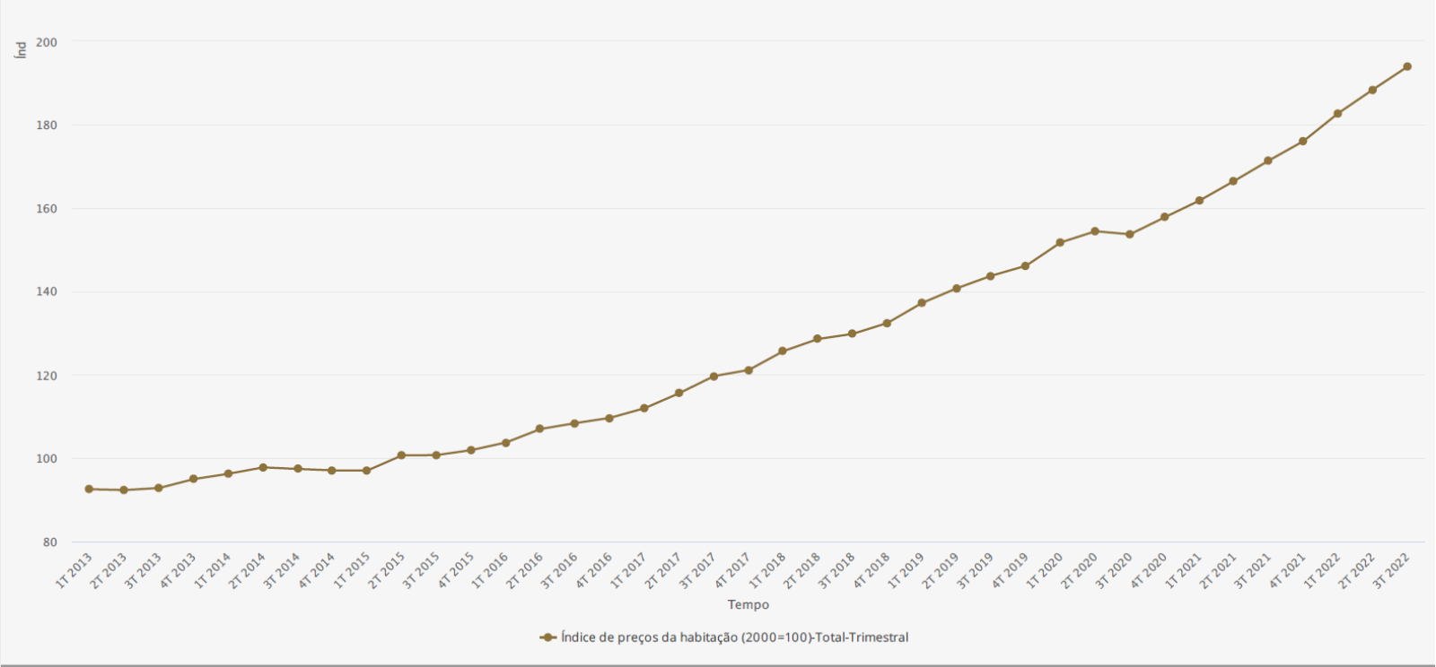 gráfico banco de portugal