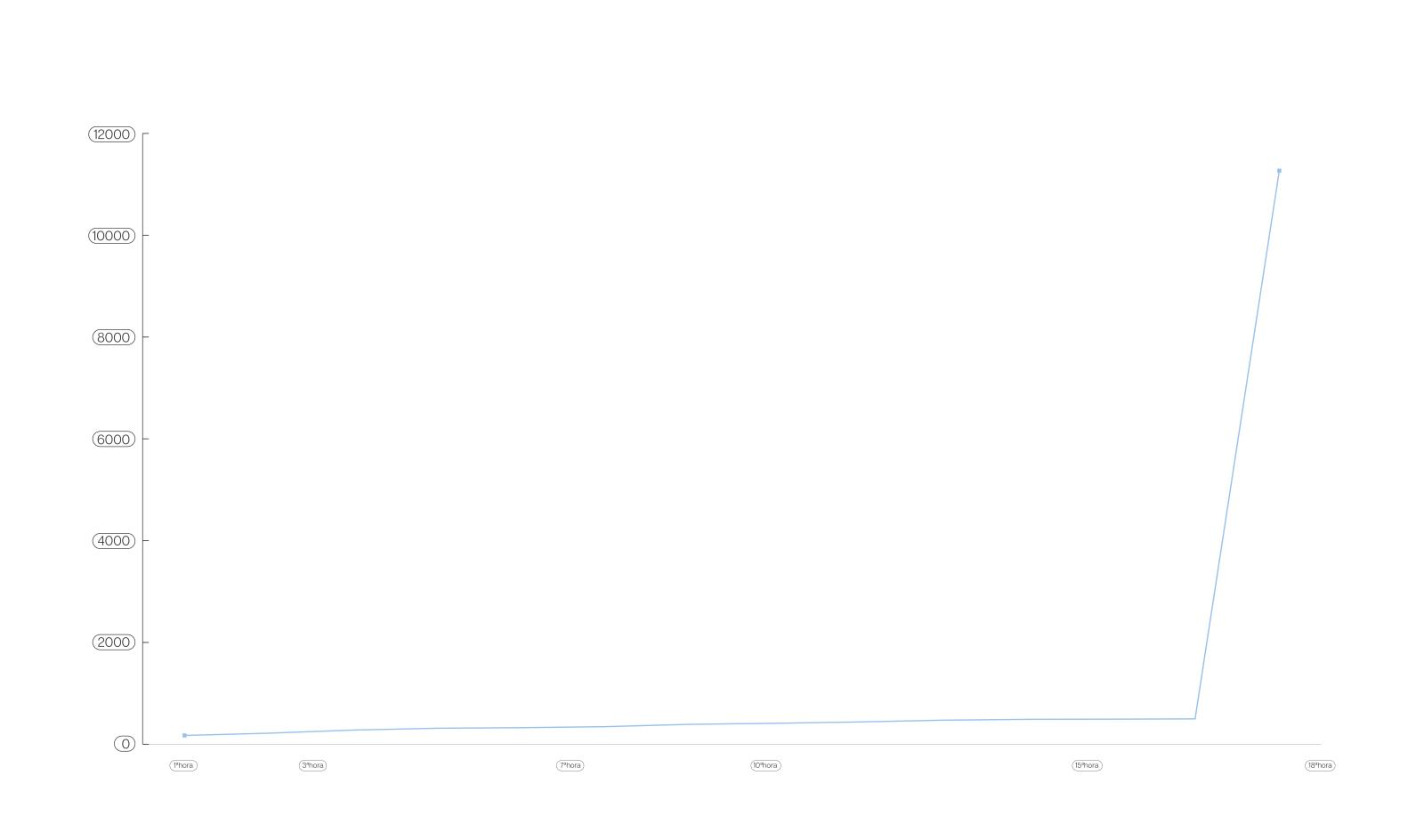 gráfico 2