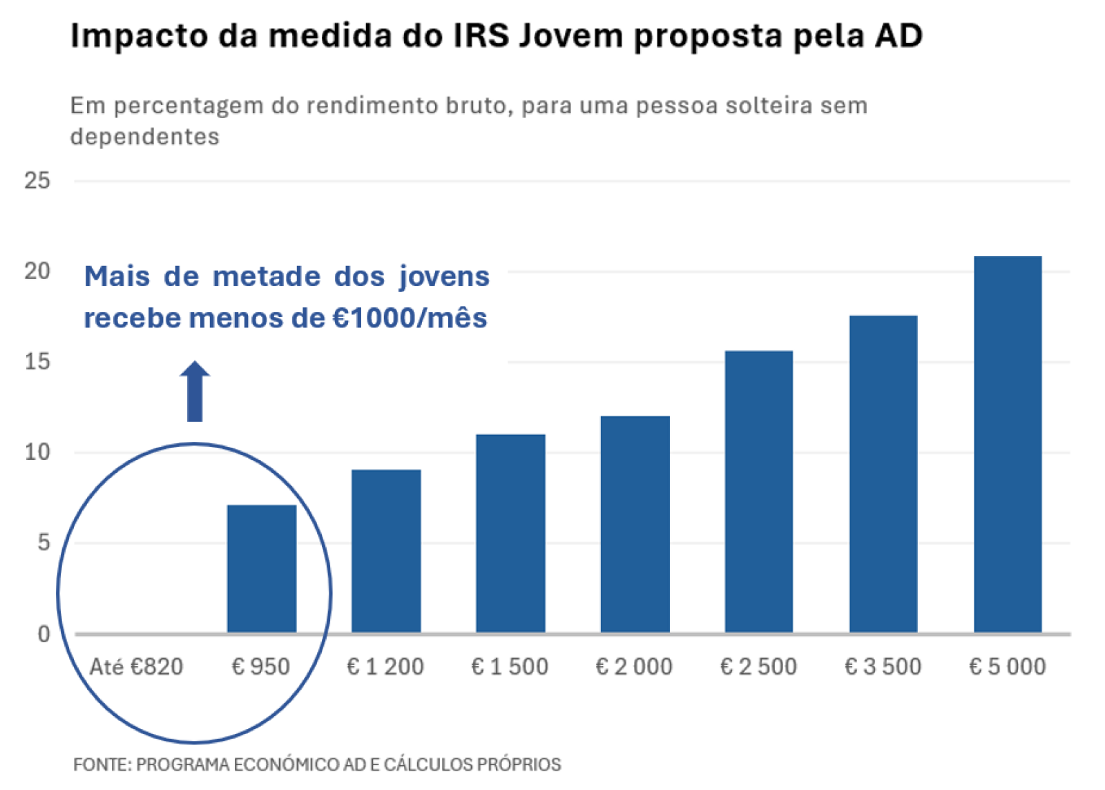 Proposta AD IRS Jovem 2 - impacto por escalão