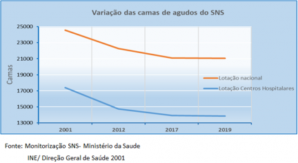 Variação das camas de agudos do SNS entre 2001 e 2019